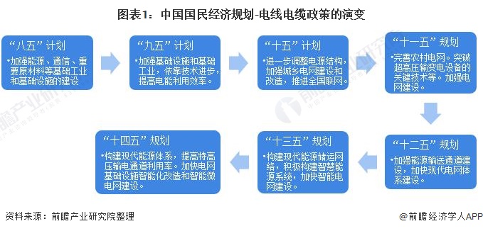 图表1：中国国民经济规划-电线电缆政策的演变