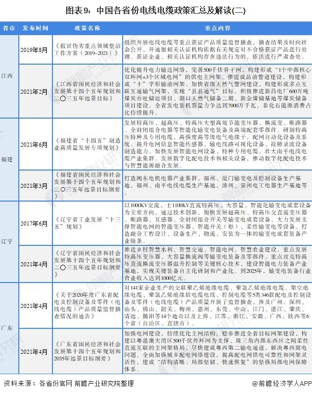 图表9：中国各省份电线电缆政策汇总及解读(二)
