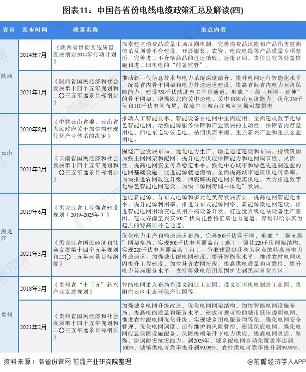 图表11：中国各省份电线电缆政策汇总及解读(四)