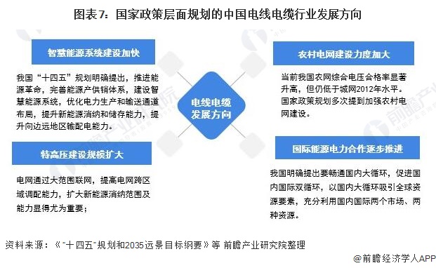 图表7：国家政策层面规划的中国电线电缆行业发展方向