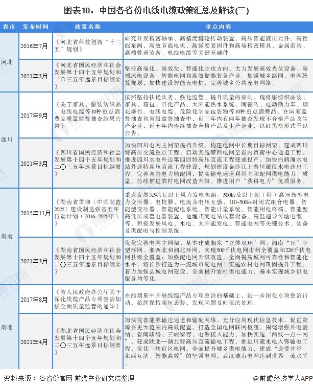 图表10：中国各省份电线电缆政策汇总及解读(三)