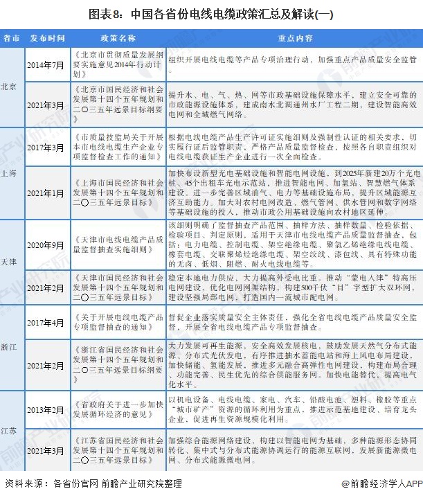 图表8：中国各省份电线电缆政策汇总及解读(一)