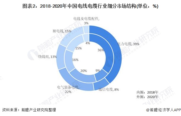 图表2：2018-2020年中国电线电缆行业细分市场结构(单位：%)