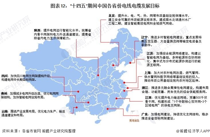 图表12：“十四五”期间中国各省份电线电缆发展目标