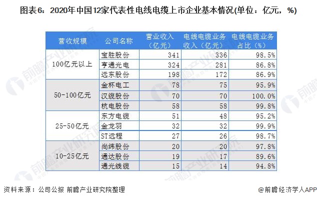 图表6：2020年中国12家代表性电线电缆上市企业基本情况(单位：亿元，%)