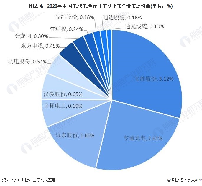 图表4：2020年中国电线电缆行业主要上市企业市场份额(单位：%)