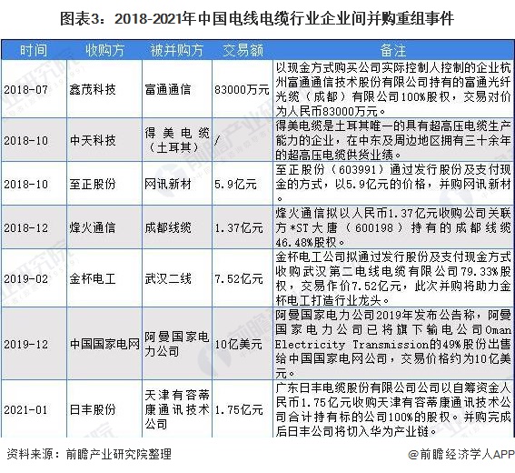 图表3：2018-2021年中国电线电缆行业企业间并购重组事件