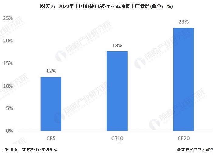 图表2：2020年中国电线电缆行业市场集中度情况(单位：%)