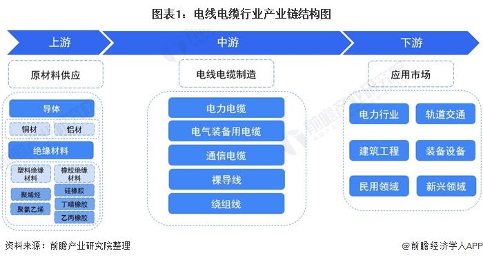 图表1：电线电缆行业产业链结构图