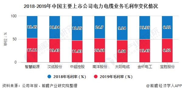 2018-2019年中国主要上市公司电力电缆业务毛利率变化情况