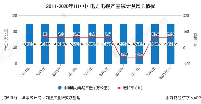 2011-2020年H1中国电力电缆产量统计及增长情况