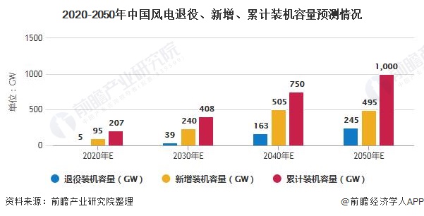 2020-2050年中国风电退役、新增、累计装机容量预测情况