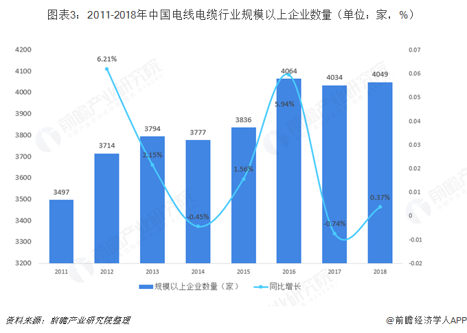 图表3：2011-2018年中国电线电缆行业规模以上企业数量（单位：家，%）   