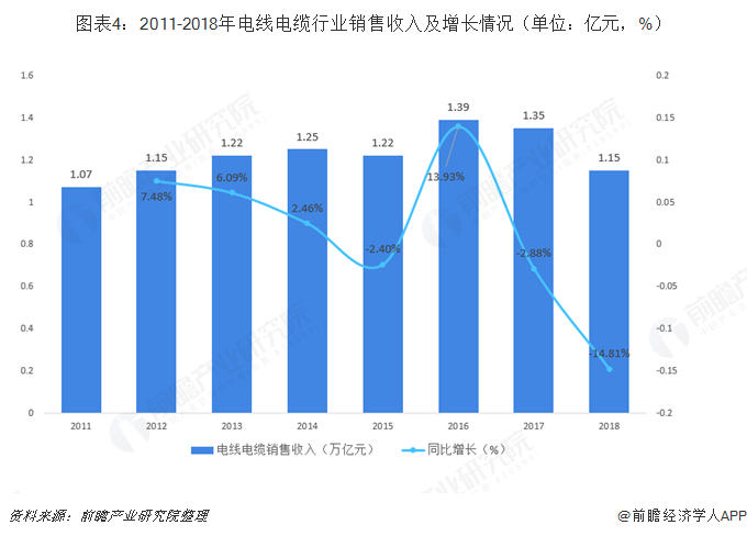 图表4：2011-2018年电线电缆行业销售收入及增长情况（单位：亿元，%）   