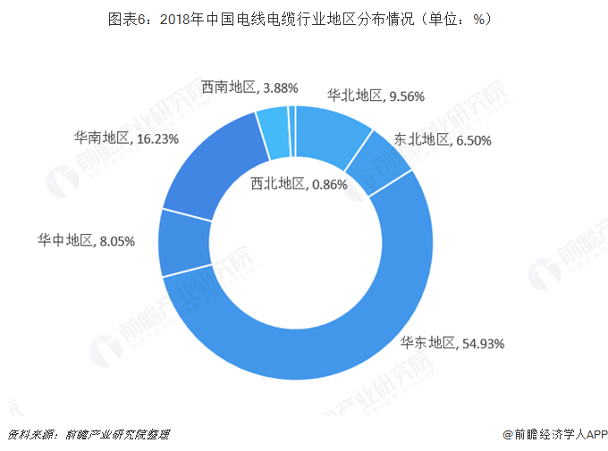 图表6：2018年中国电线电缆行业地区分布情况（单位：%）   
