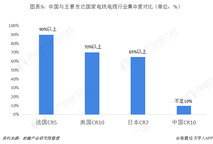 图表9：中国与主要发达国家电线电缆行业集中度对比（单位：%）  