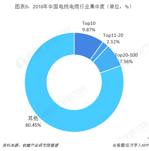 图表8：2018年中国电线电缆行业集中度（单位：%）   