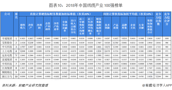 图表10：2018年中国线缆产业100强榜单   