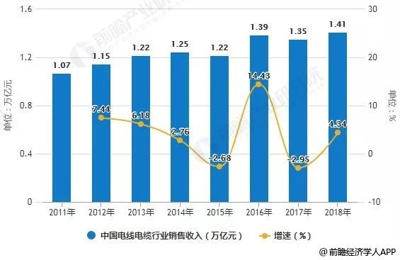 2011-2018年中国电线电缆行业销售收入及增长情况