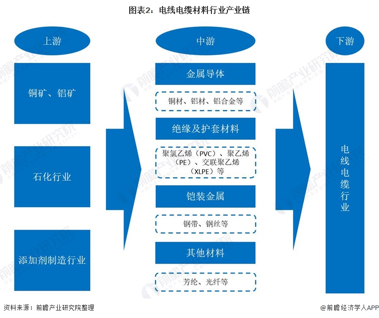 图表2：电线电缆材料行业产业链
