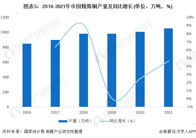 图表5：2016-2021年中国精炼铜产量及同比增长(单位：万吨，%)
