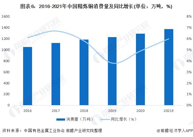 图表6：2016-2021年中国精炼铜消费量及同比增长(单位：万吨，%)