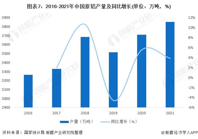 图表7：2016-2021年中国原铝产量及同比增长(单位：万吨，%)