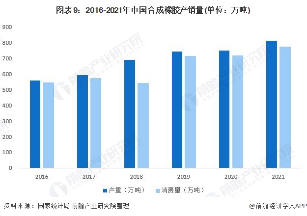 图表9：2016-2021年中国合成橡胶产销量(单位：万吨)