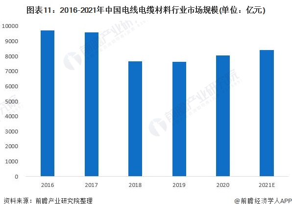 图表11：2016-2021年中国电线电缆材料行业市场规模(单位：亿元)