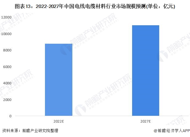图表13：2022-2027年中国电线电缆材料行业市场规模预测(单位：亿元)