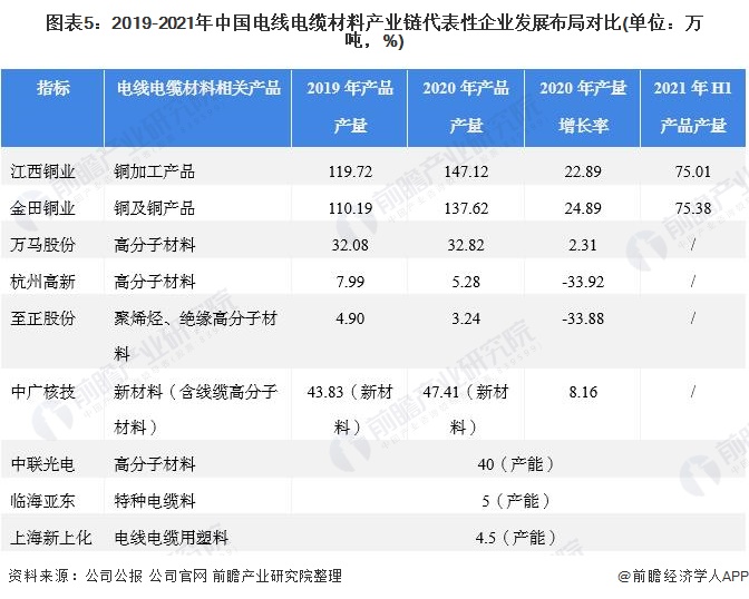图表5：2019-2021年中国电线电缆材料产业链代表性企业发展布局对比(单位：万吨，%)