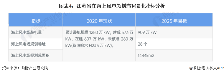 图表4：江苏省在海上风电领域布局量化指标分析