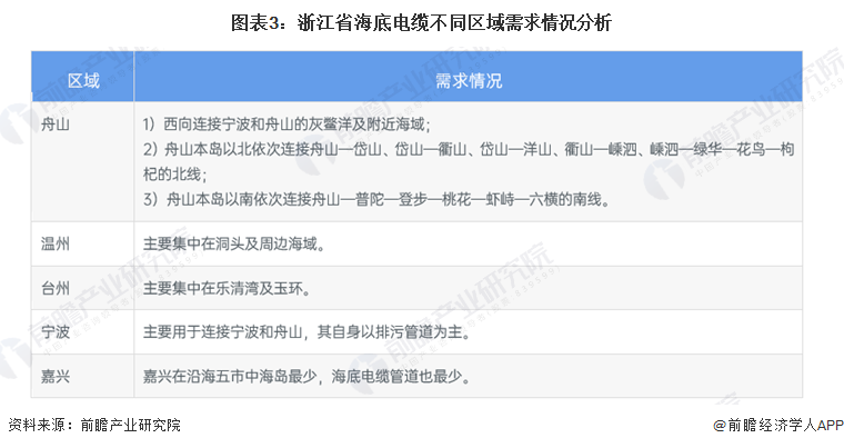图表3：浙江省海底电缆不同区域需求情况分析