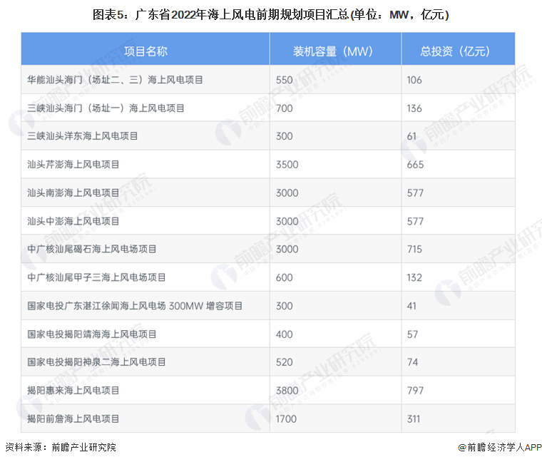 图表5：广东省2022年海上风电前期规划项目汇总(单位：MW，亿元)