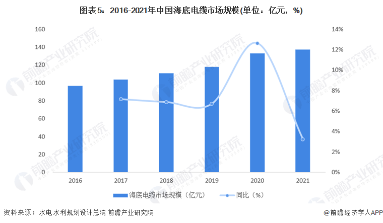 图表5：2016-2021年中国海底电缆市场规模(单位：亿元，%)