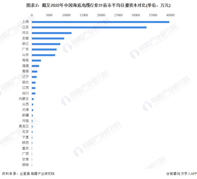 图表2：截至2022年中国海底电缆行业31省市平均注册资本对比(单位：万元)