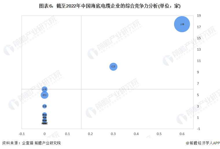 图表6：截至2022年中国海底电缆企业的综合竞争力分析(单位：家)