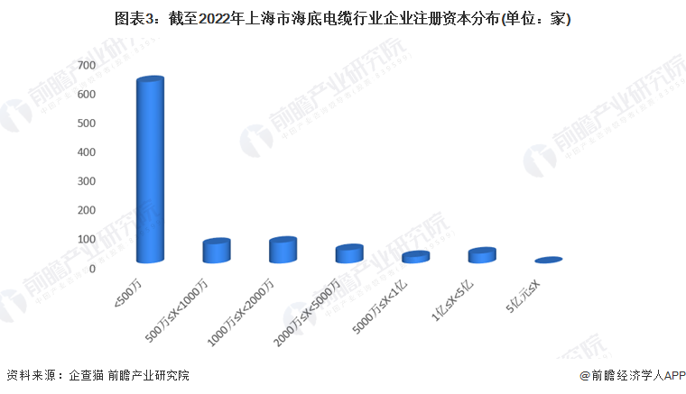 图表3：截至2022年上海市海底电缆行业企业注册资本分布(单位：家)