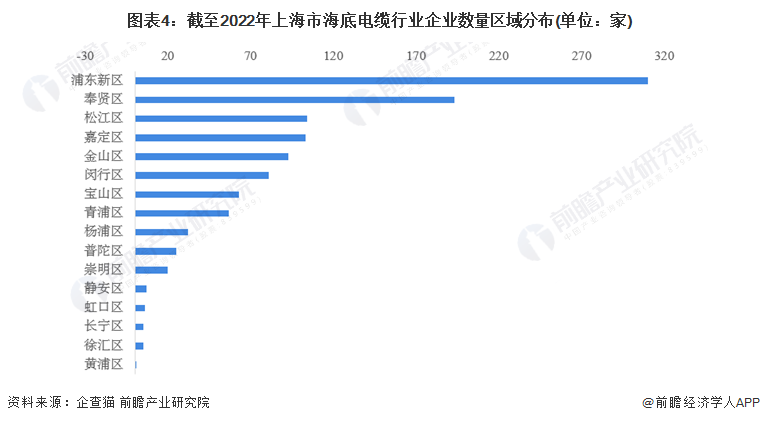 图表4：截至2022年上海市海底电缆行业企业数量区域分布(单位：家)