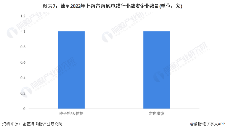 图表7：截至2022年上海市海底电缆行业融资企业数量(单位：家)