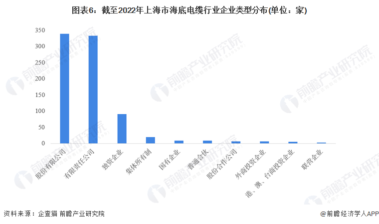 图表6：截至2022年上海市海底电缆行业企业类型分布(单位：家)