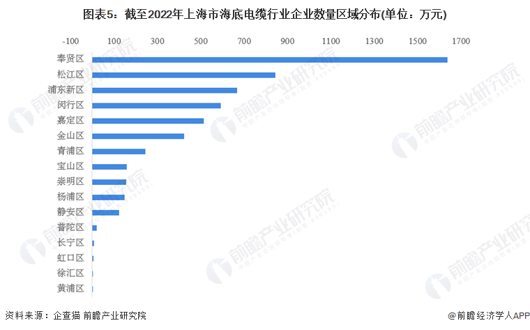 图表5：截至2022年上海市海底电缆行业企业数量区域分布(单位：万元)