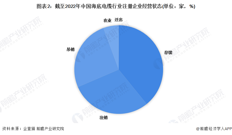 图表2：截至2022年中国海底电缆行业注册企业经营状态(单位：家，%)