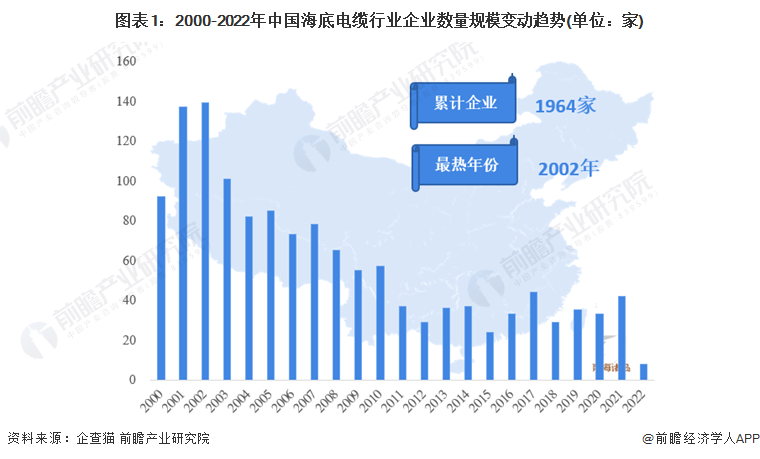 图表1：2000-2022年中国海底电缆行业企业数量规模变动趋势(单位：家)