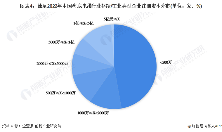 图表4：截至2022年中国海底电缆行业存续/在业类型企业注册资本分布(单位：家，%)
