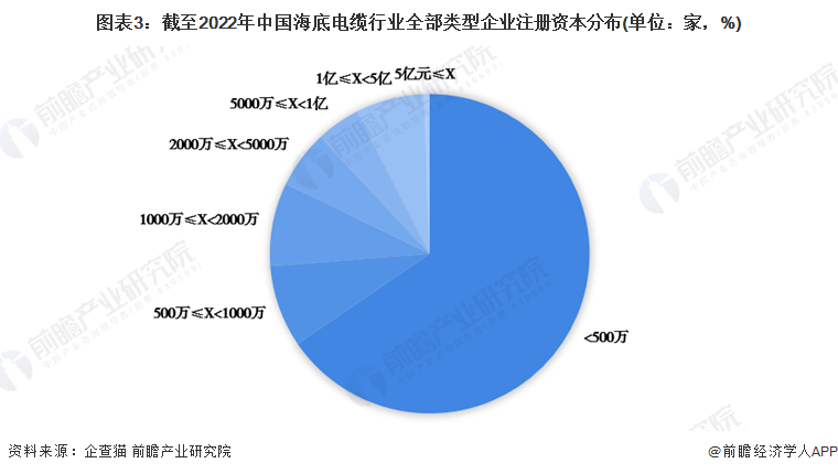 图表3：截至2022年中国海底电缆行业全部类型企业注册资本分布(单位：家，%)