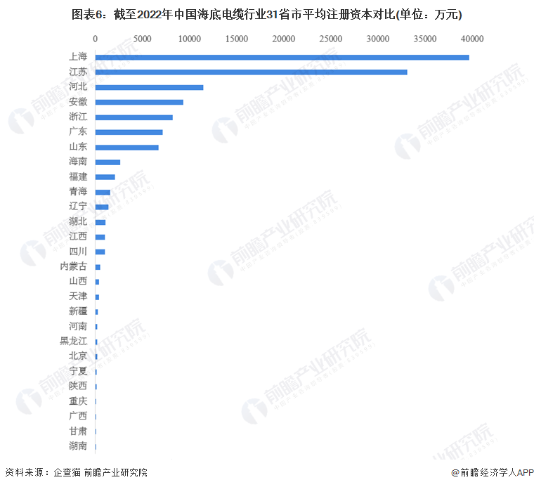 图表6：截至2022年中国海底电缆行业31省市平均注册资本对比(单位：万元)