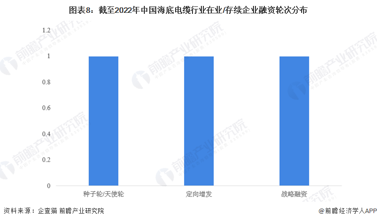 图表8：截至2022年中国海底电缆行业在业/存续企业融资轮次分布