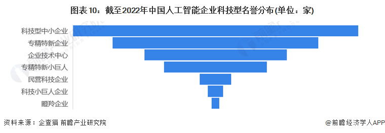 图表10：截至2022年中国人工智能企业科技型名誉分布(单位：家)