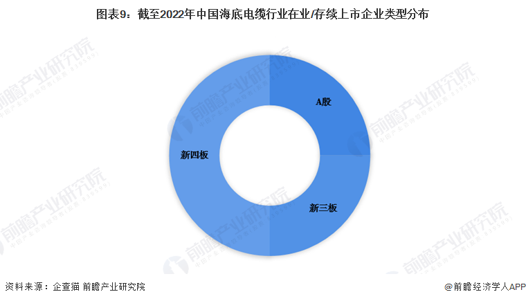 图表9：截至2022年中国海底电缆行业在业/存续上市企业类型分布